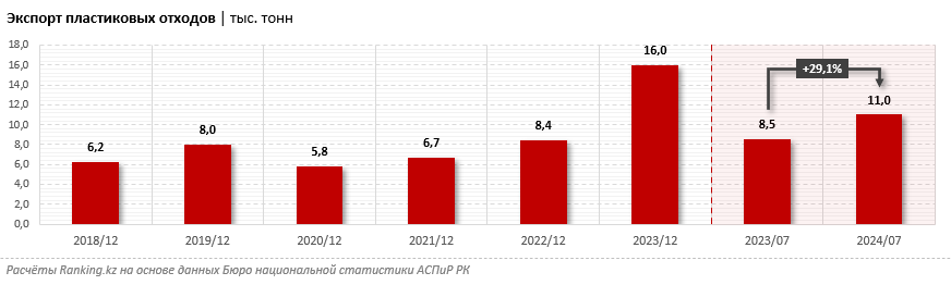 Казахстан увеличил экспорт пластиковых отходов