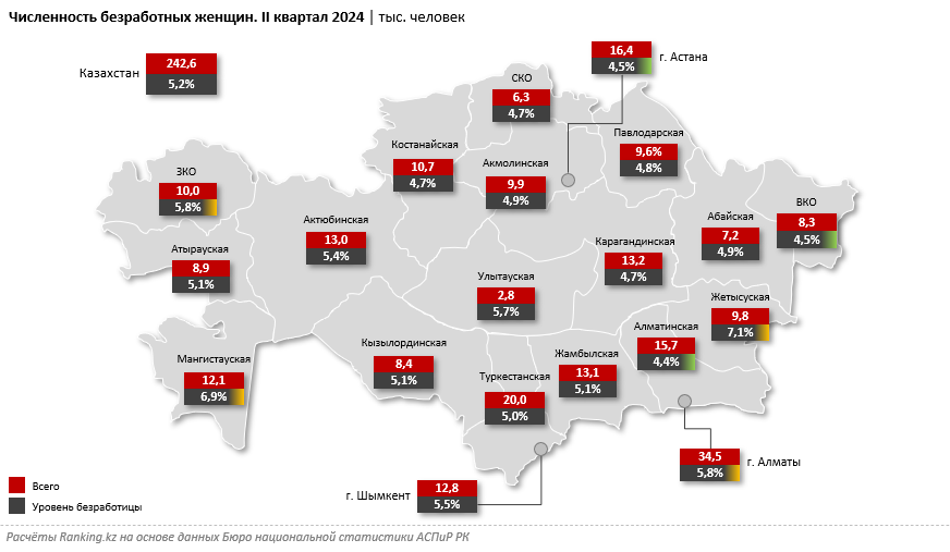 Уровень безработицы среди женщин в РК ощутимо выше, чем среди мужчин