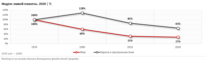 За полвека в половине популяций в дикой природе Центральной Азии и Европы численность животных сократилась в среднем на 35%