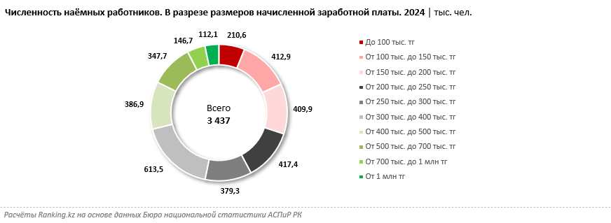 Большая часть казахстанцев получают меньше номинальной зарплаты