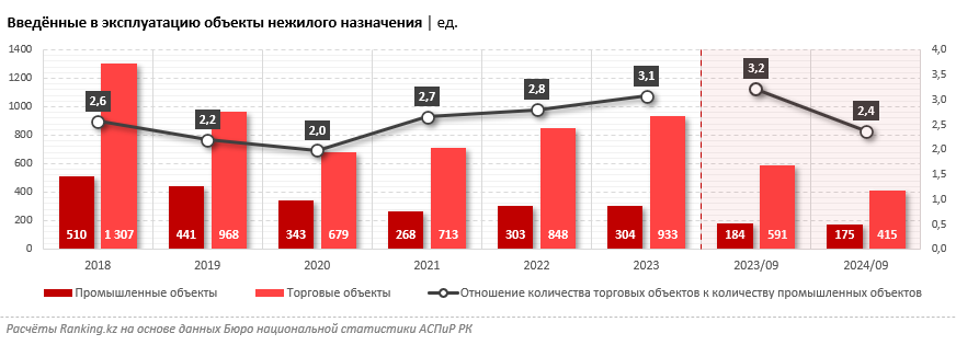 В Казахстане стали строить больше торговых центров и меньше заводов и фабрик