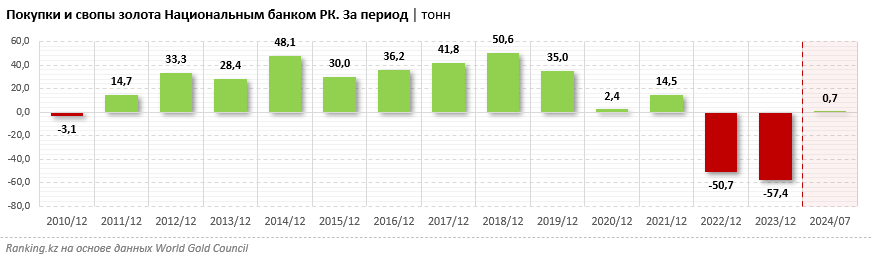 Казахстан распродаёт золото? С мая по июль Нацбанк РК продал 21,6 тонны этого драгоценного металла