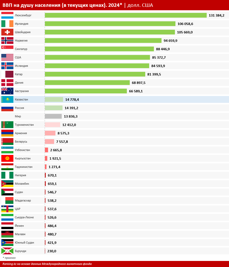 К концу десятилетия в России прогнозируется ВВП на душу населения меньше по сравнению не только с Казахстаном, но и с Туркменистаном
