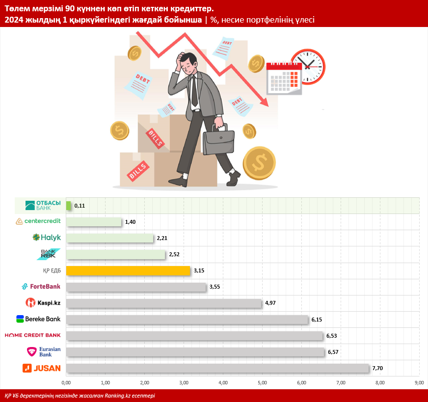 Жылдам әрекет ету: банктер мерзімі өткен кредиттер мәселесін қаншалықты тез шешеді?