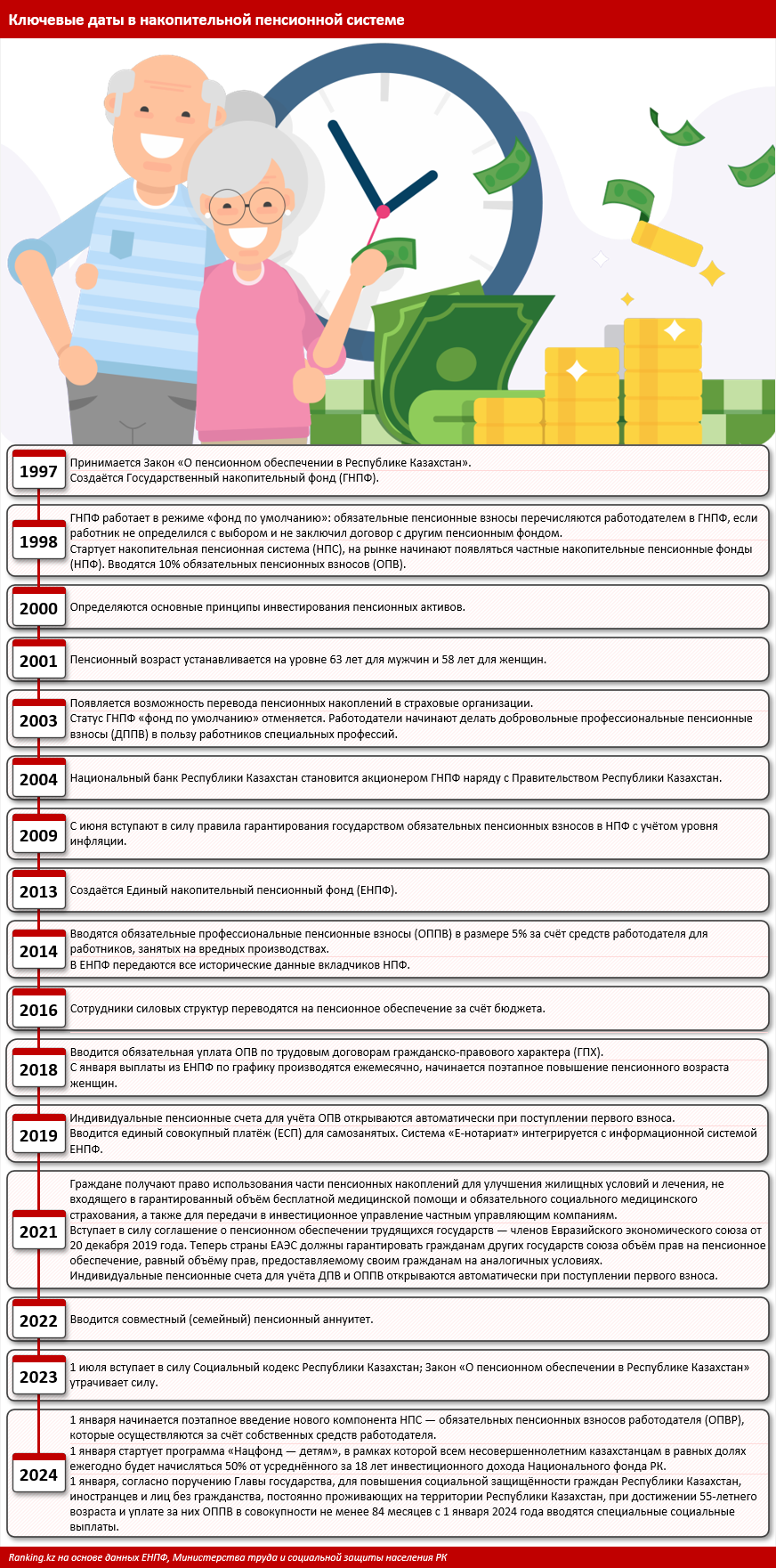 Социальная защита граждан: как менялась пенсионная система РК? Ключевые этапы и их значение для населения