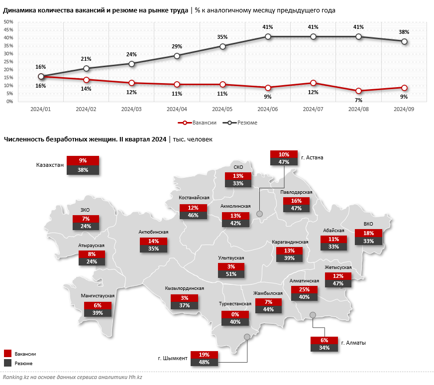 Семеро на одно место: в Казахстане растёт конкуренция за вакансии