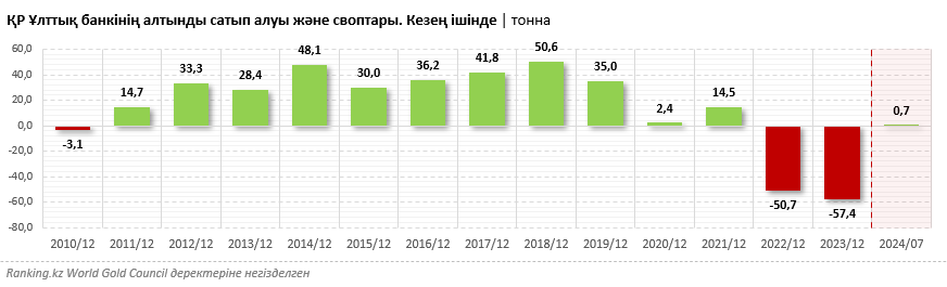 Қазақстан алтын сатып жатыр ма? Мамыр–шілде айлары аралығында ҚР Ұлттық банкі бұл бағалы металдың 21,6 тоннасын сатқан