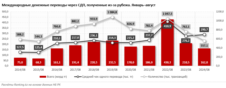 Переводы из-за рубежа рухнули до уровня 2016 года