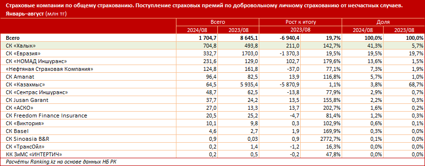 Добровольное личное страхование от несчастных случаев: кто страхует казахстанцев от таких опасностей?