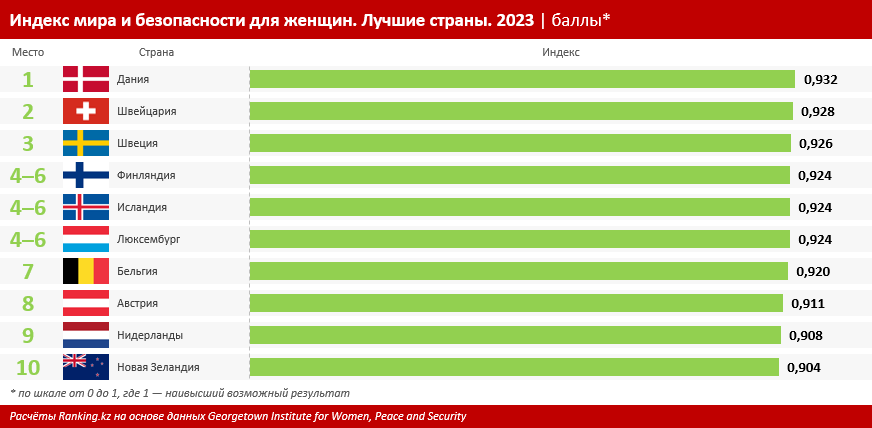 Казахстан в глобальном рейтинге мира и безопасности для женщин проиграл даже Туркменистану