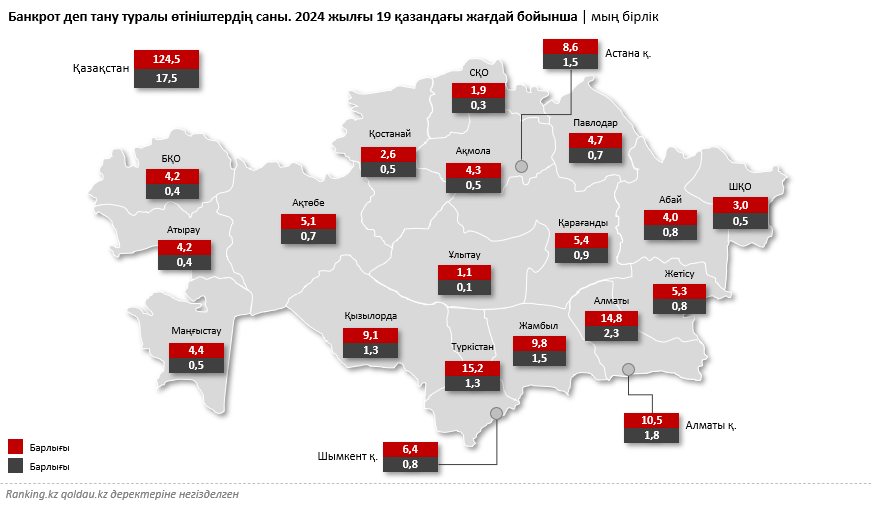 Әрбір төрт қазақстандықтың үшеуіне банкрот деп танудан бас тартылады