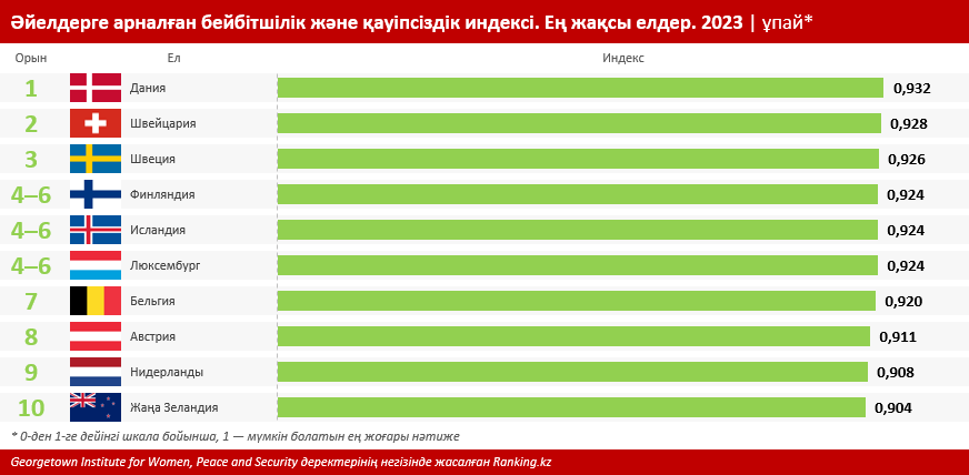 Қазақстан әйелдерге арналған бейбітшілік және қауіпсіздік бойынша жаһандық рейтингте Түркіменстанның өзін алға жіберіп алды