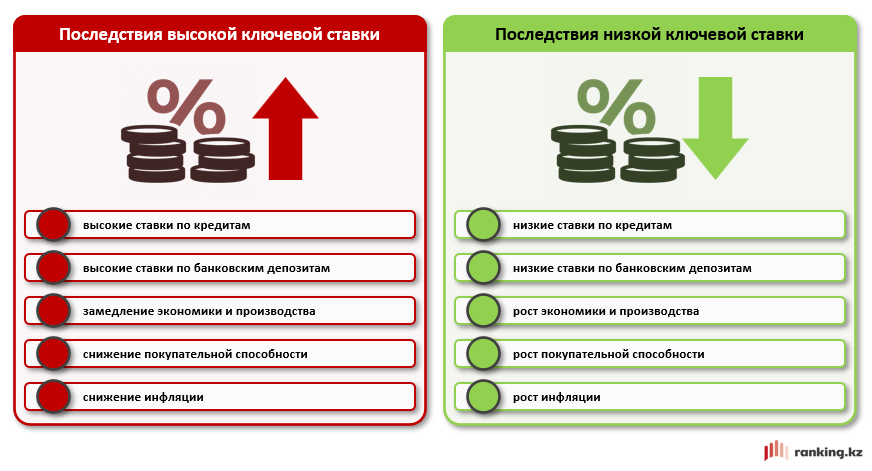 Казахстанцы страдают от высоких процентных ставок по кредитам: кто виноват?