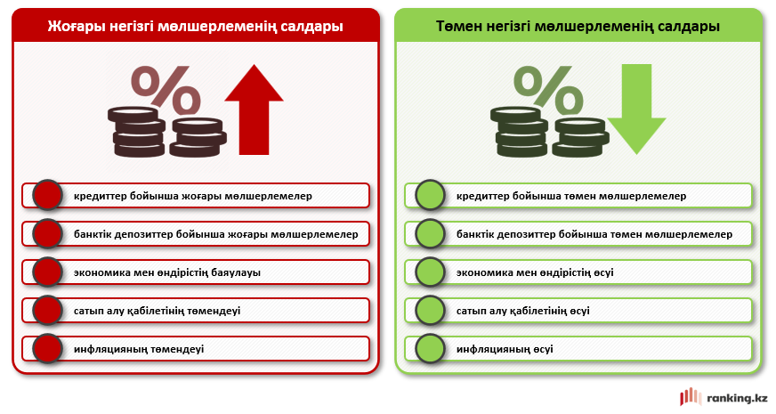 Кредиттің жоғары пайыздық мөлшерлемесі қазақстандықтардың берекесін қашырды: кім кінәлі?