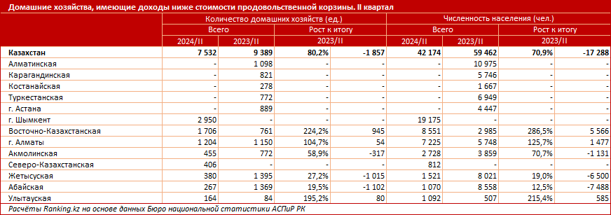 Миллион казахстанцев живёт в семьях с доходом ниже прожиточного минимума