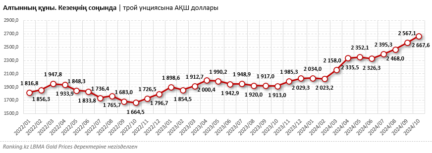 Қазақстан алтын сатып жатыр ма? Мамыр–шілде айлары аралығында ҚР Ұлттық банкі бұл бағалы металдың 21,6 тоннасын сатқан