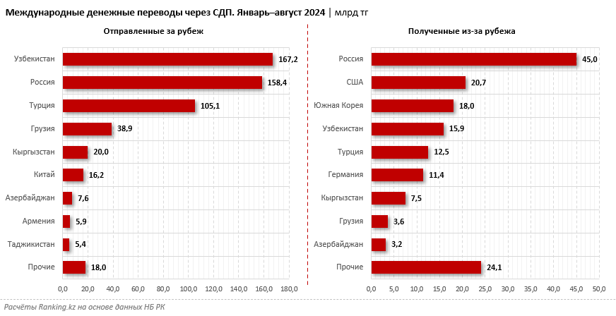 Переводы из-за рубежа рухнули до уровня 2016 года