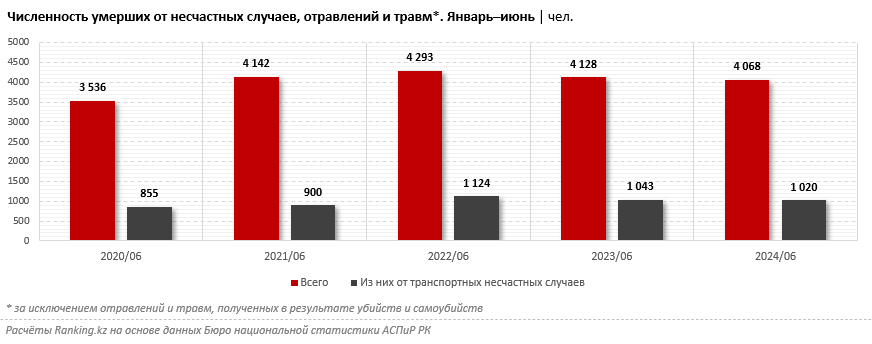 Добровольное личное страхование от несчастных случаев: кто страхует казахстанцев от таких опасностей?