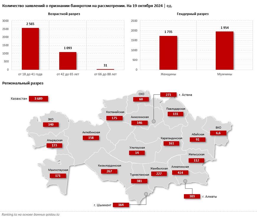 Трём из четырёх казахстанцев отказывают в признании банкротом