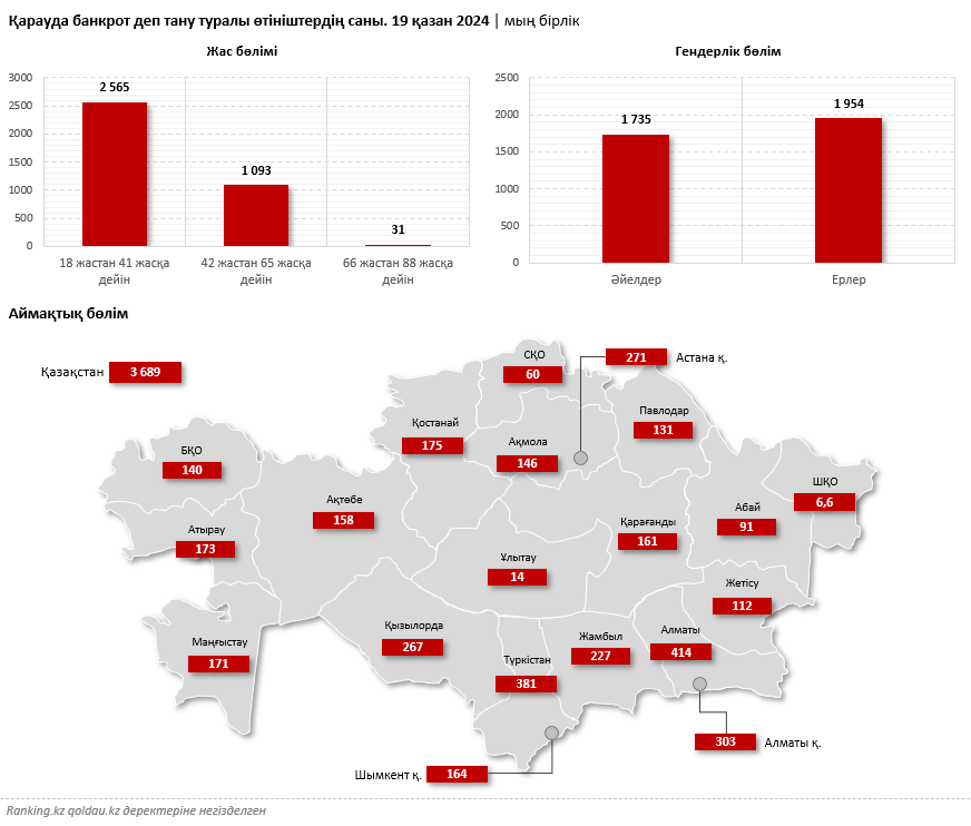 Әрбір төрт қазақстандықтың үшеуіне банкрот деп танудан бас тартылады