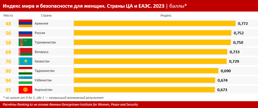 Казахстан в глобальном рейтинге мира и безопасности для женщин проиграл даже Туркменистану