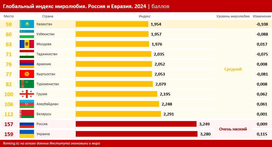 Мир под угрозой: уровень миролюбия и безопасности на планете снижается пятый год подряд