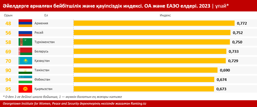 Қазақстан әйелдерге арналған бейбітшілік және қауіпсіздік бойынша жаһандық рейтингте Түркіменстанның өзін алға жіберіп алды