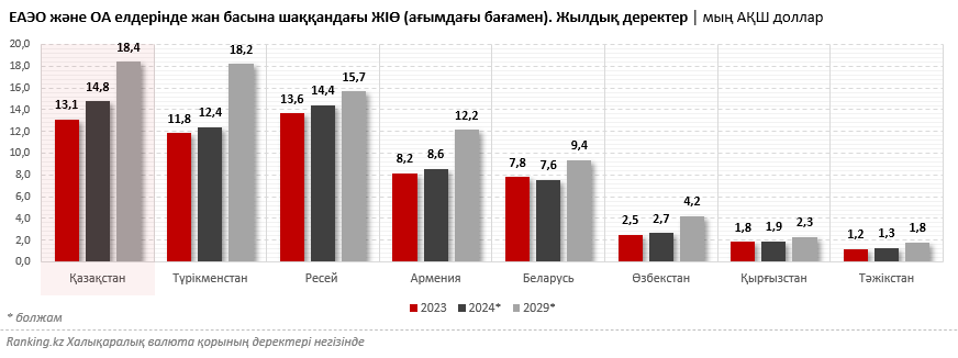 Онжылдықтың аяғында Ресейде жан басына шаққандағы ЖІӨ тек Қазақстанмен ғана емес, Түрікменстанмен де салыстырғанда аз болады деп болжануда