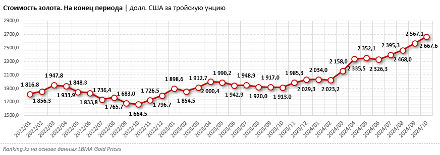 Казахстан распродаёт золото? С мая по июль Нацбанк РК продал 21,6 тонны этого драгоценного металла