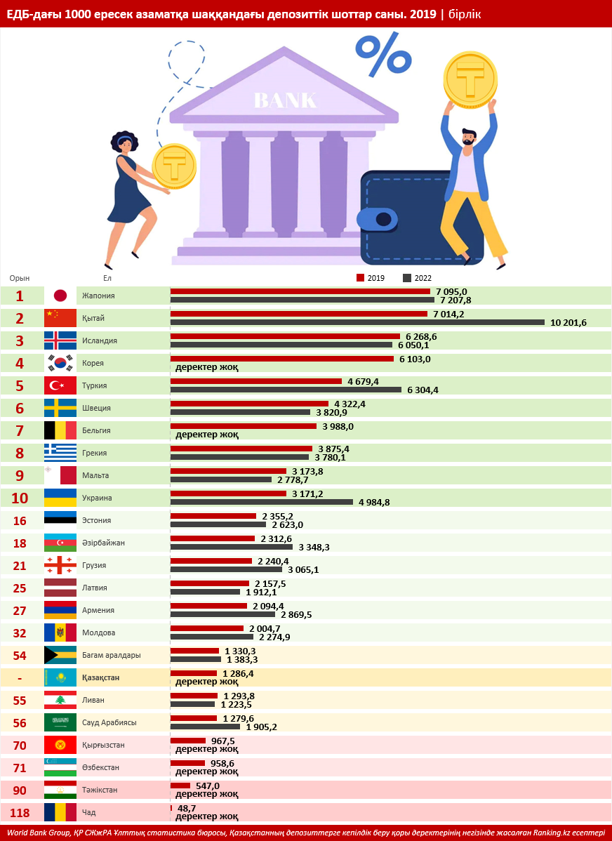 Салымның мөлшері аз болса, өсімі де аз болмақ па? Халықтың шағын депозиттерінің салмағы 2,3 пайыздық тармаққа төмендеді