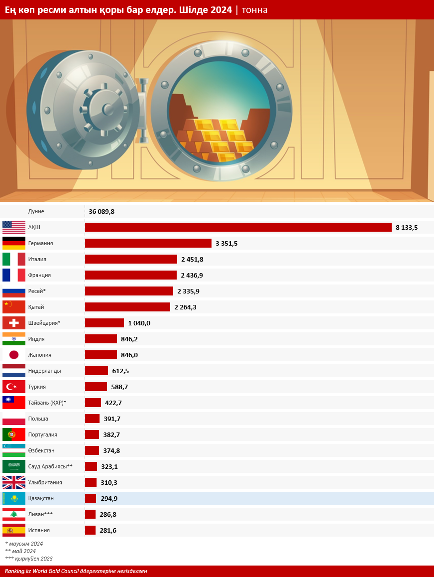 Қазақстан алтын сатып жатыр ма? Мамыр–шілде айлары аралығында ҚР Ұлттық банкі бұл бағалы металдың 21,6 тоннасын сатқан