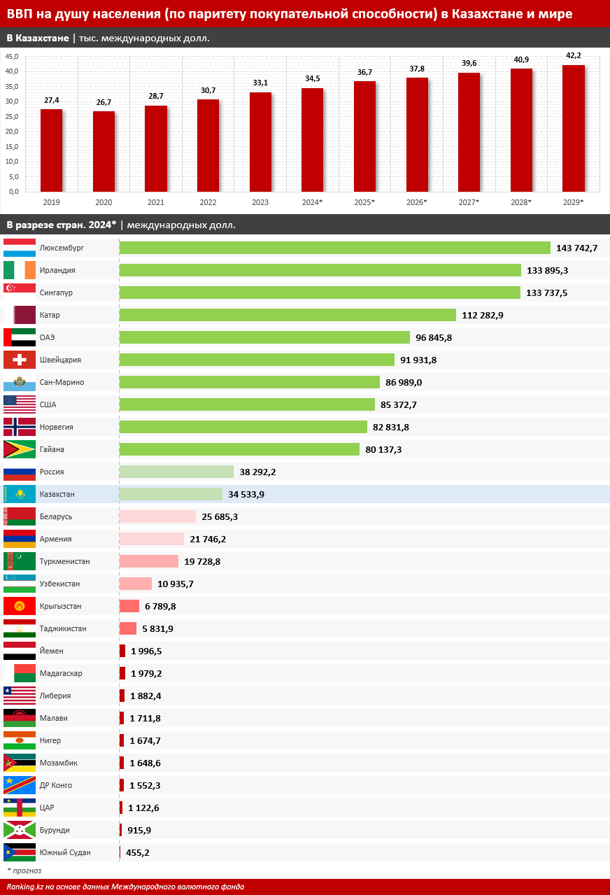 К концу десятилетия в России прогнозируется ВВП на душу населения меньше по сравнению не только с Казахстаном, но и с Туркменистаном