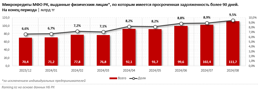 Трём из четырёх казахстанцев отказывают в признании банкротом