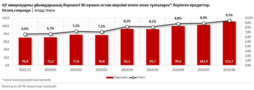 Әрбір төрт қазақстандықтың үшеуіне банкрот деп танудан бас тартылады