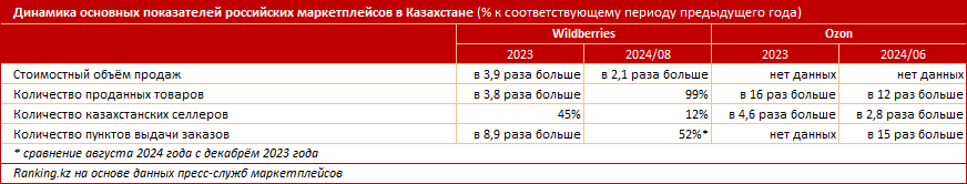 Российские маркетплейсы увеличивают продажи в Казахстане