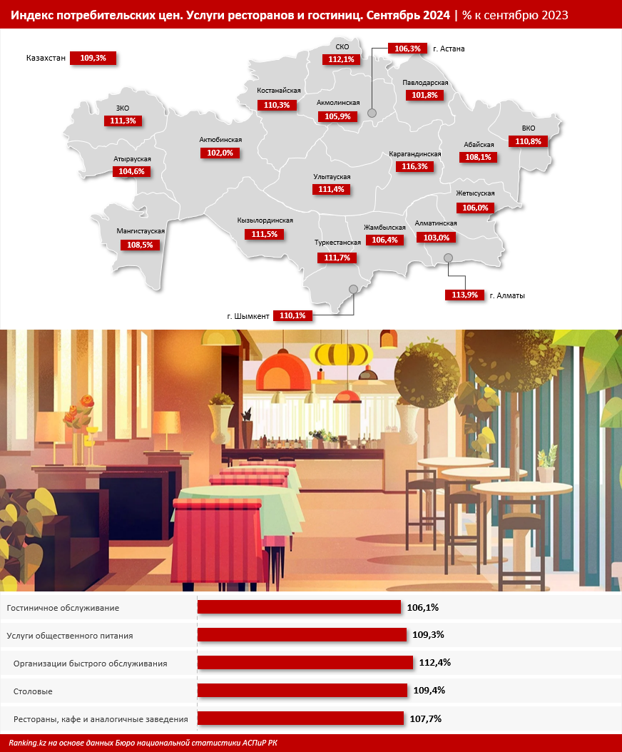 Услуги HoReCa подорожали на 9% за год