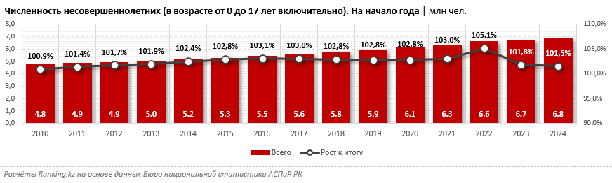 Мальчиков в РК на 6% больше, чем девочек