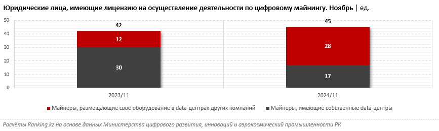 Больше половины всех «белых» майнеров «прописаны» в Астане