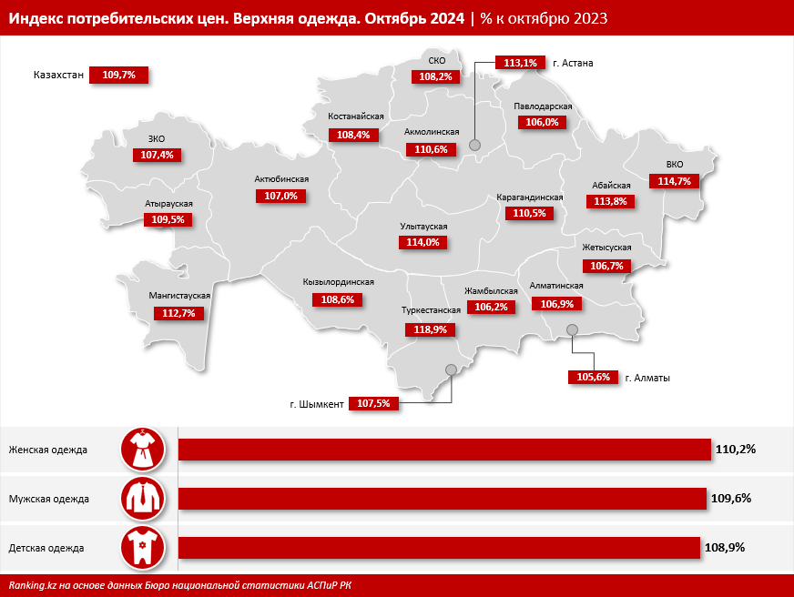 Одежда в Казахстане подорожала на 10% за год
