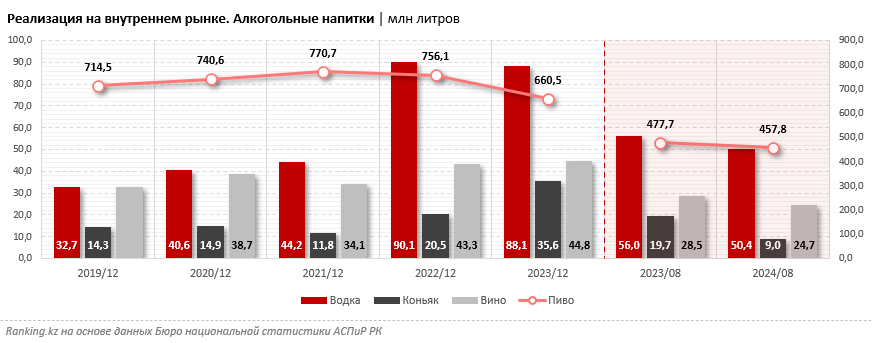 В Казахстане стали продавать меньше алкоголя