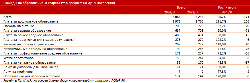 Расходы на образование сократились на 3%. Впрочем, официальные данные вызывают вопросы