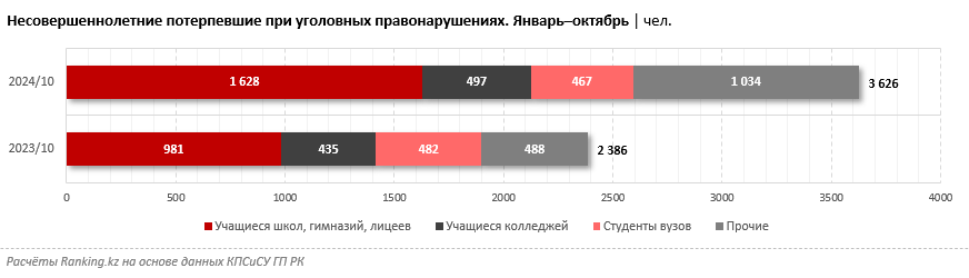 Численность детей, пострадавших от уголовных правонарушений, выросла на 52%