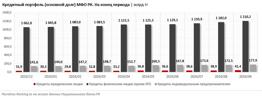 Доля NPL 90+ в розничных займах МФО РК превысила 10%