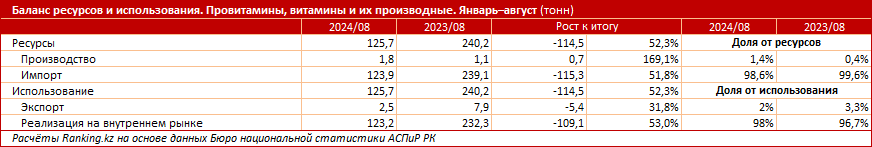 В Казахстане уменьшились продажи витаминов