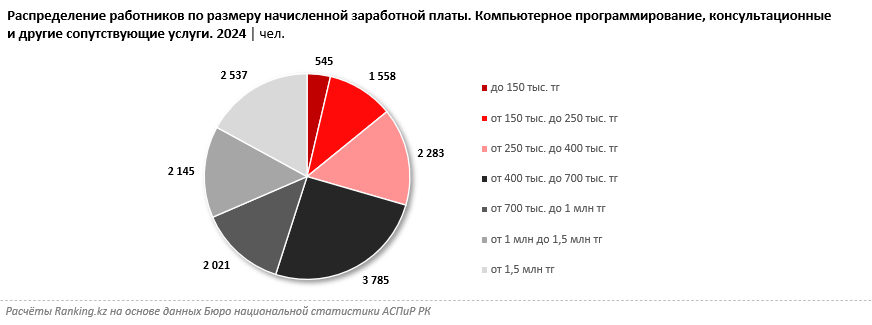 Каждый третий «айтишник» в Казахстане зарабатывает более миллиона тенге в месяц