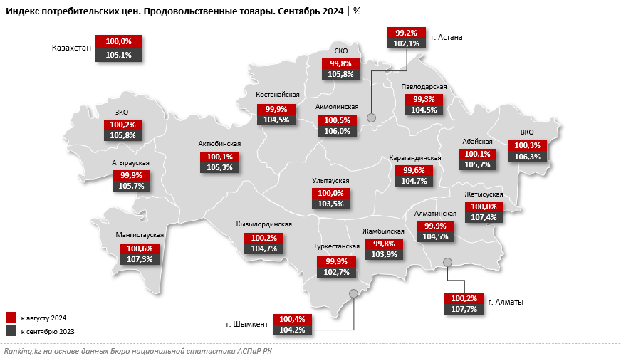 Продовольственная инфляция в РК наконец замедлилась