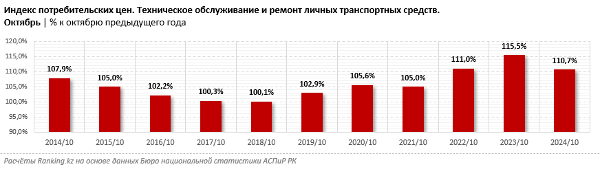 Услуги СТО подорожали на 11%