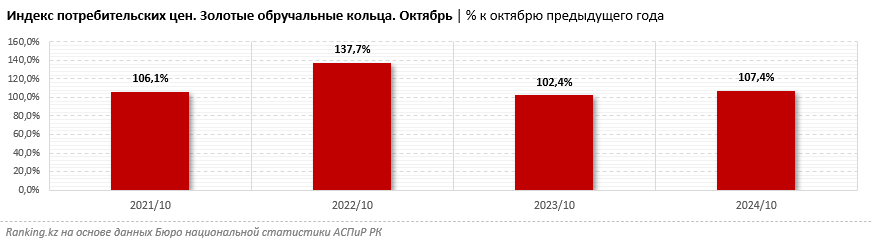 Обручальные кольца в Казахстане подорожали на 7%