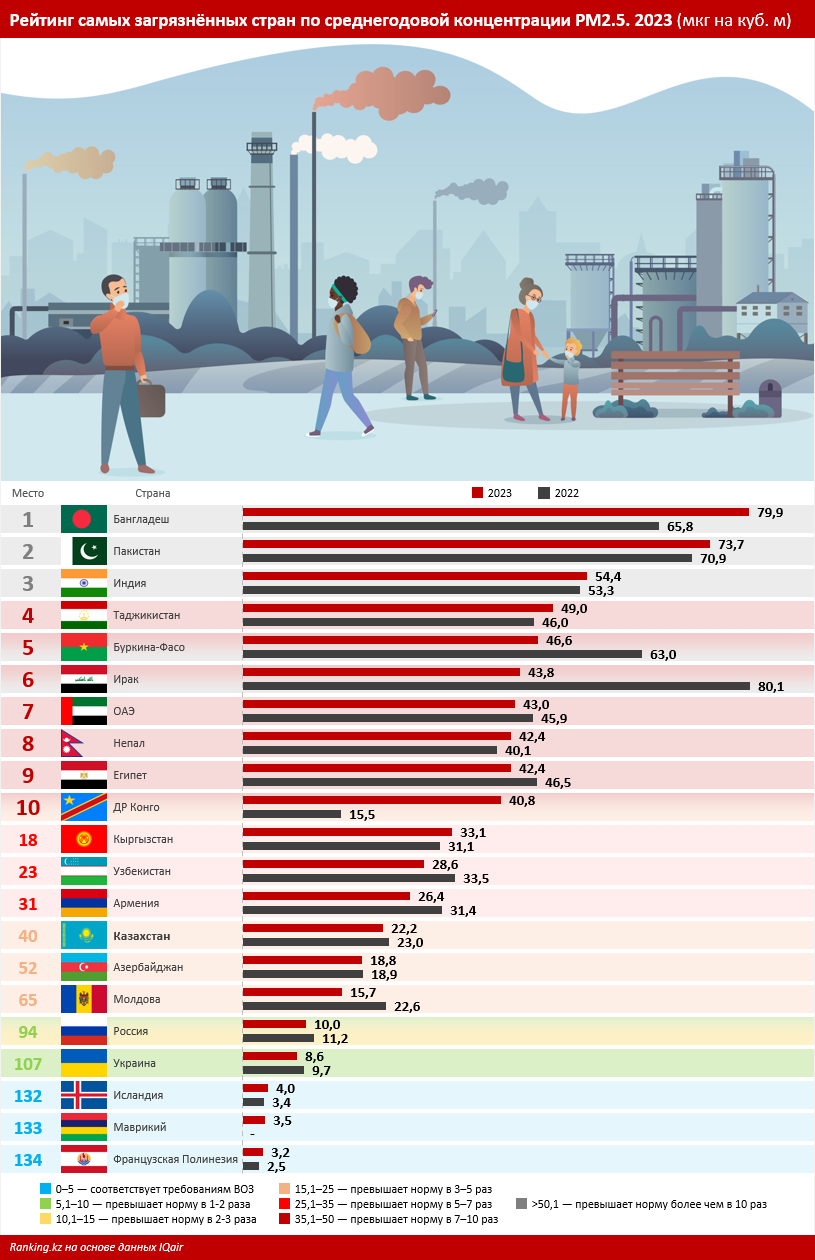 Среднегодовая концентрация PM2.5 в Казахстане более чем в четыре раза превысила рекомендуемое ВОЗ среднегодовое значение качества воздуха