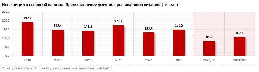 Инвестиции в гостиничный бизнес в РК выросли на четверть за год